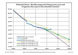 Recent Population Development and Projections (Population Development before Census 2011 (blue line); Recent Population Development according to the Census in Germany in 2011 (blue bordered line); Official projections for 2005-2030 (yellow line); for 2017-2030 (scarlet line); for 2020-2030 (green line)