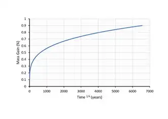 A graph showing the relationship between mass gain of a ceramic sample and time. A blue line shows the trend; the x-axis is time in years and the y-axis is the mass gain percentage